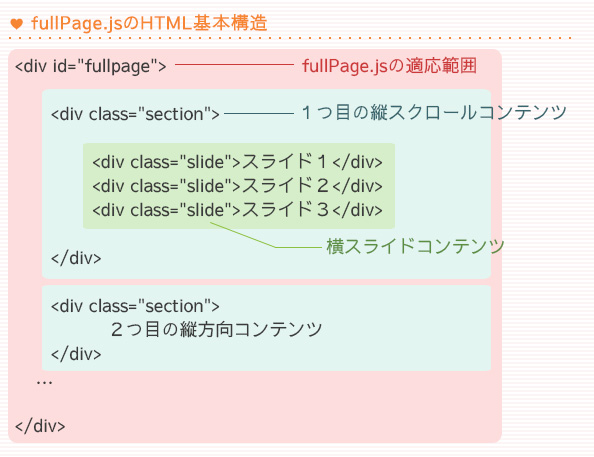 fullPage.jsの基本HTML構造